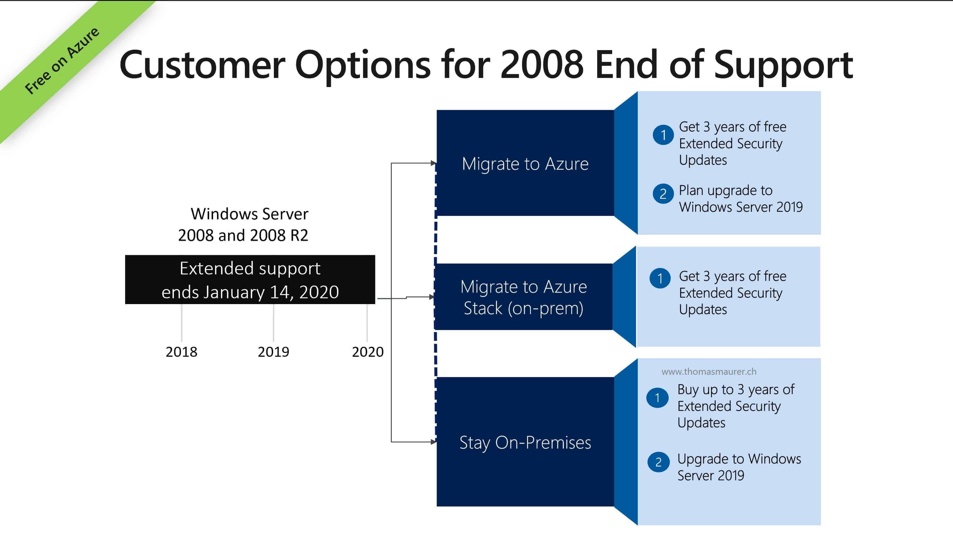 Extended Security Updates for SQL Server and Windows Server 2008 and 2008 R2 on Azure Stack