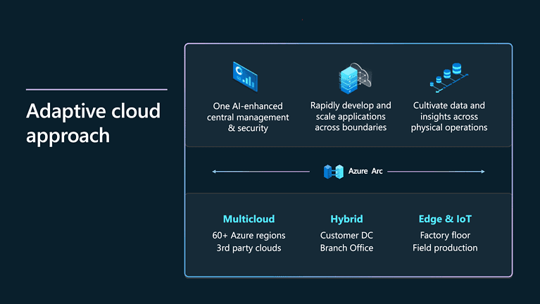 Advancing hybrid cloud to adaptive cloud with Microsoft Azure Arc