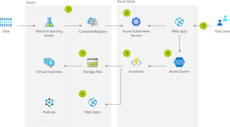 AI at the Edge with Azure Stack Hub
