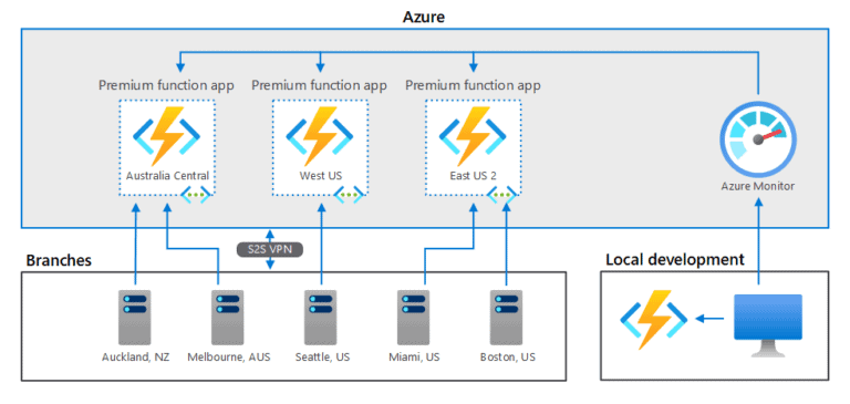 Azure Functions in a hybrid environment