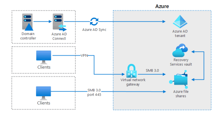 Using Azure file shares in a hybrid environment