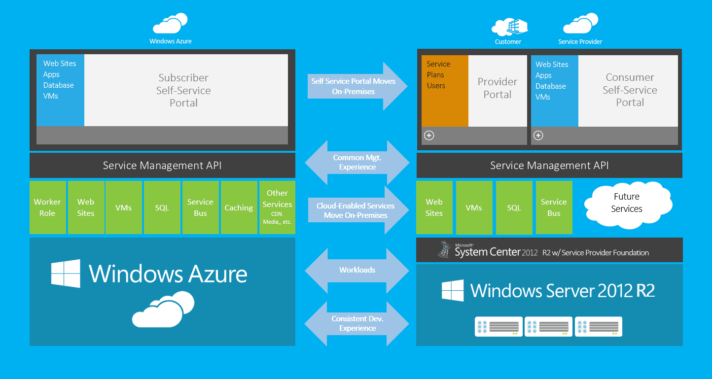 Windows Azure Pack Archtiecture Overview